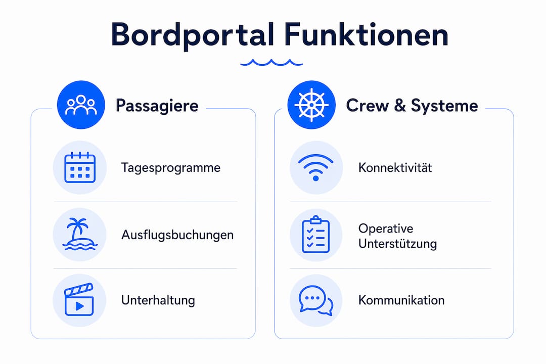 Übersichtsgrafik veranschaulicht die wichtigsten Funktionen von Bordportalen