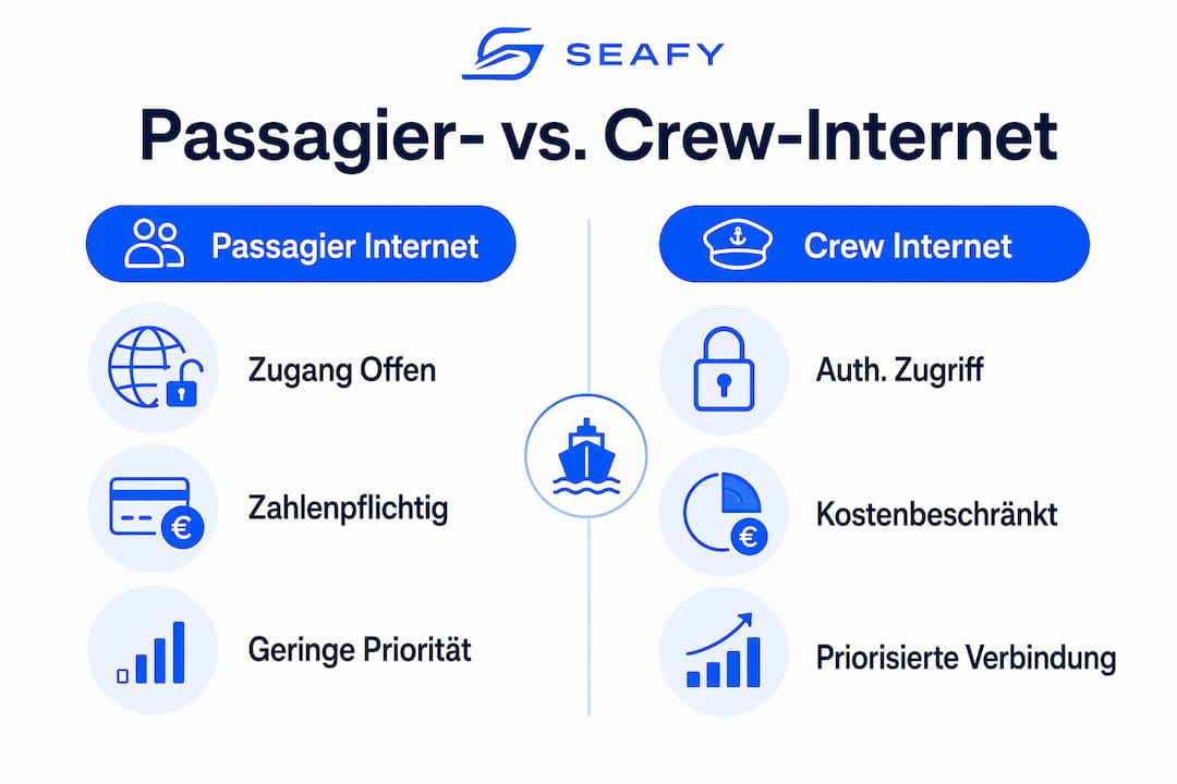 Infografik: Unterschiede beim Internetzugang für Passagiere und Crew