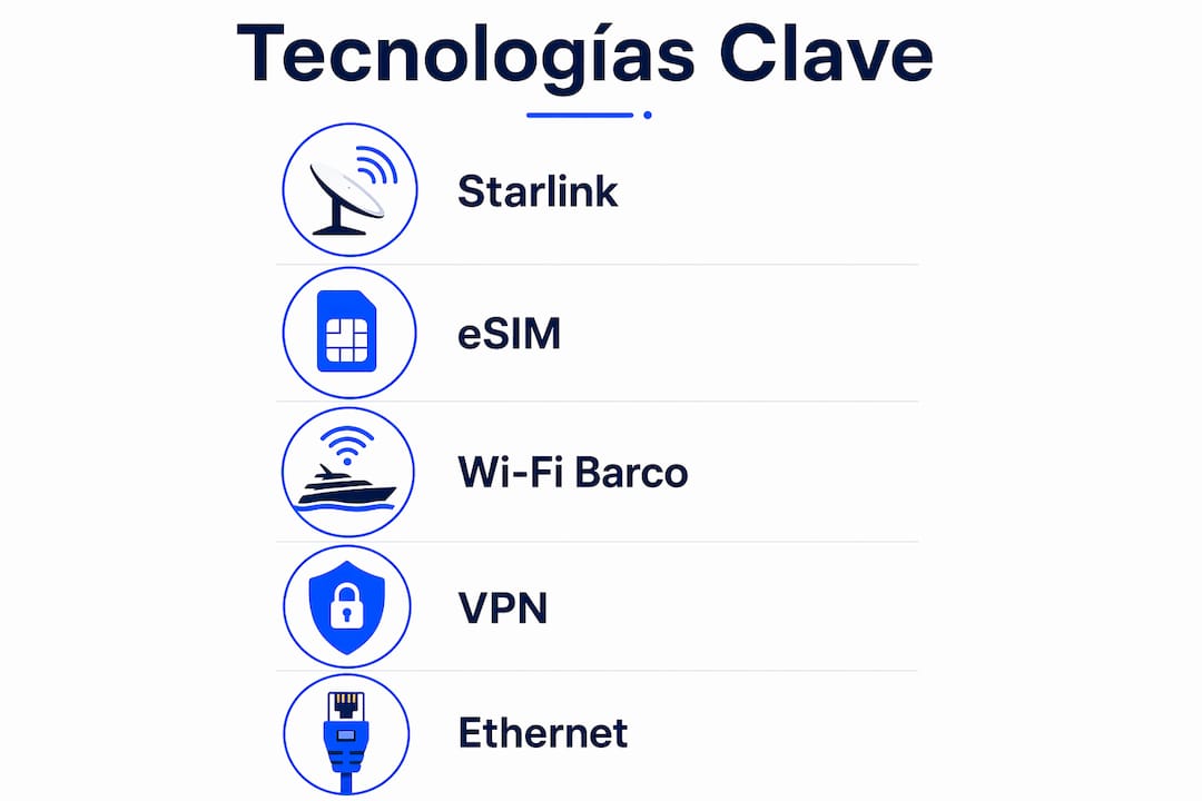 Infografía sobre las principales tecnologías para la conectividad en el ámbito marítimo