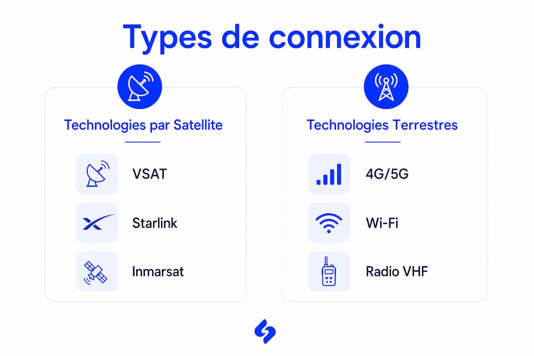 Tableau comparatif des différents modes de transport maritime