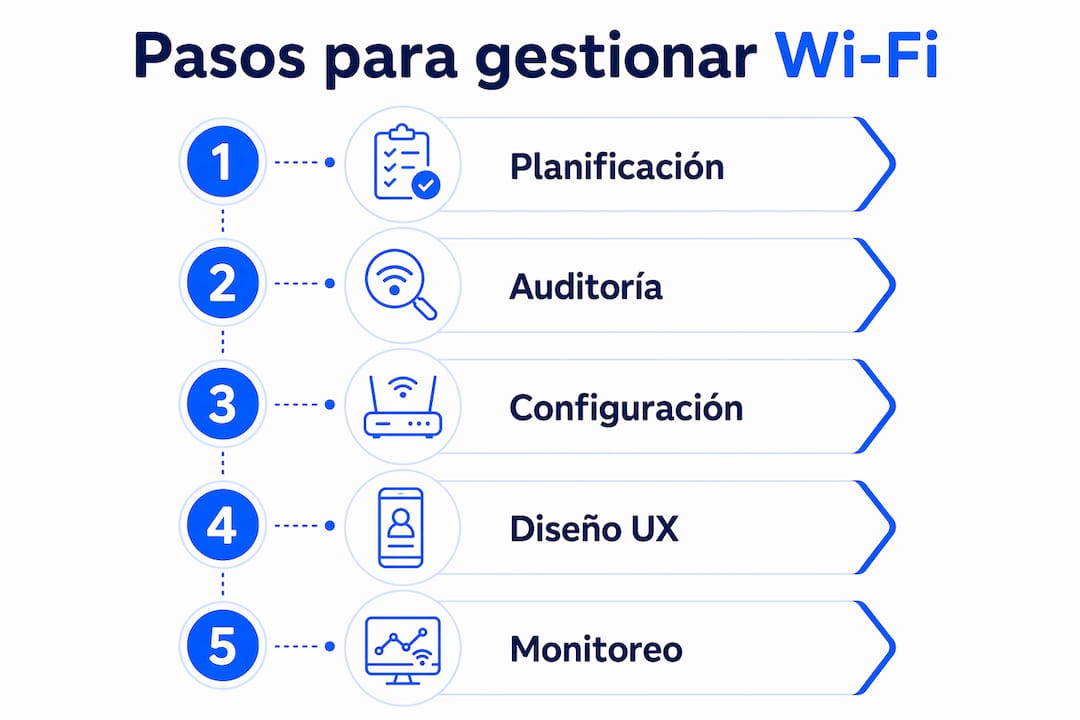 Infografía: guía práctica para configurar y administrar la conexión wifi a bordo