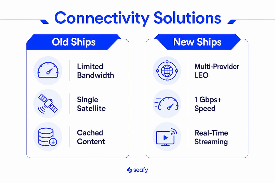 Infographic comparing old and new ship connectivity solutions