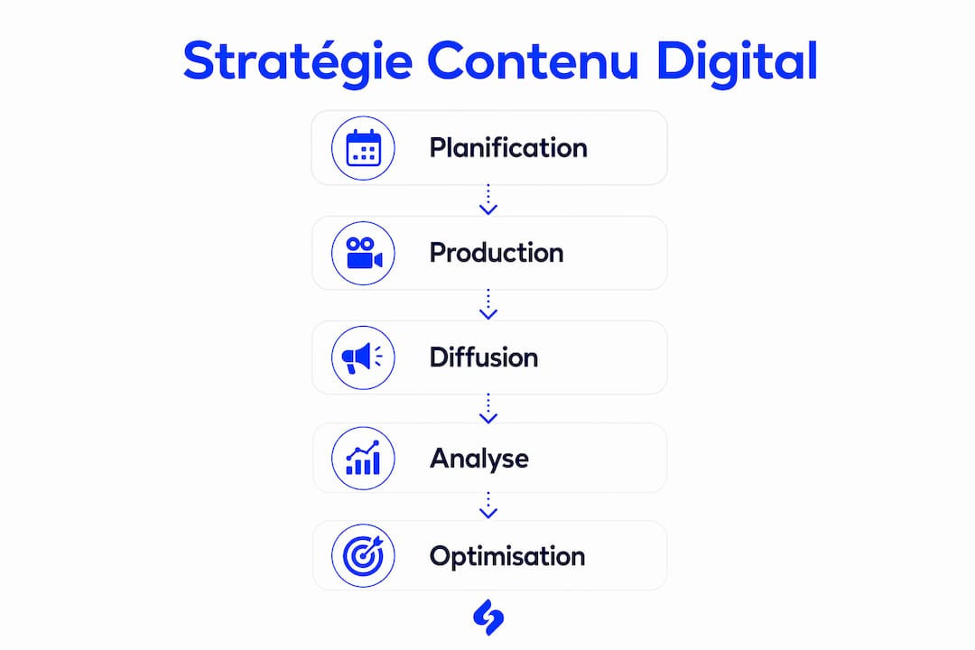 Découvrez à travers cette infographie les différentes étapes clés pour élaborer une stratégie de contenu digital efficace.