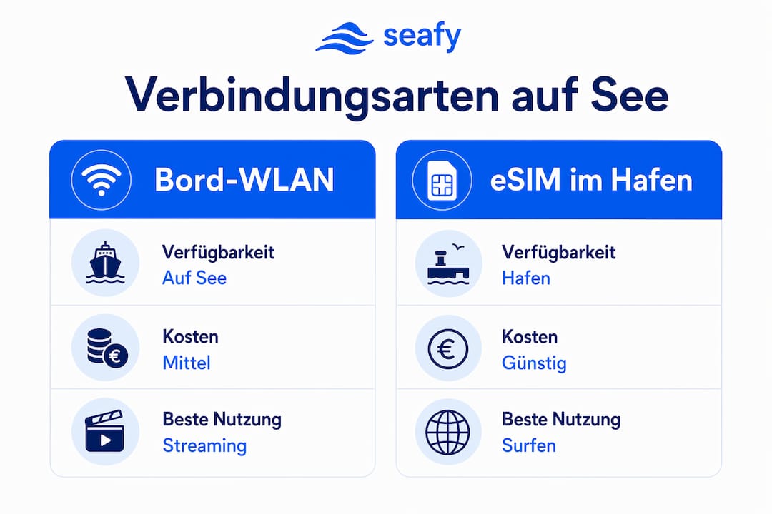 Vergleich von Bord-WLAN und eSIM auf einen Blick: Die Infografik zeigt die wichtigsten Unterschiede.