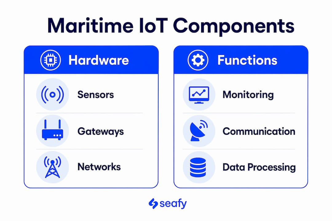 Infographic comparing maritime IoT hardware and functions