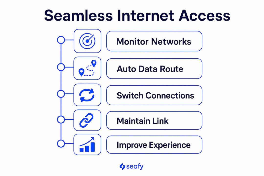 Infographic showing seamless maritime internet access stages