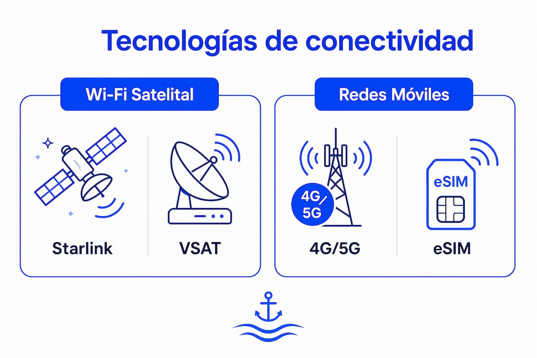 Infografía sobre las diferentes opciones de conectividad disponibles a bordo