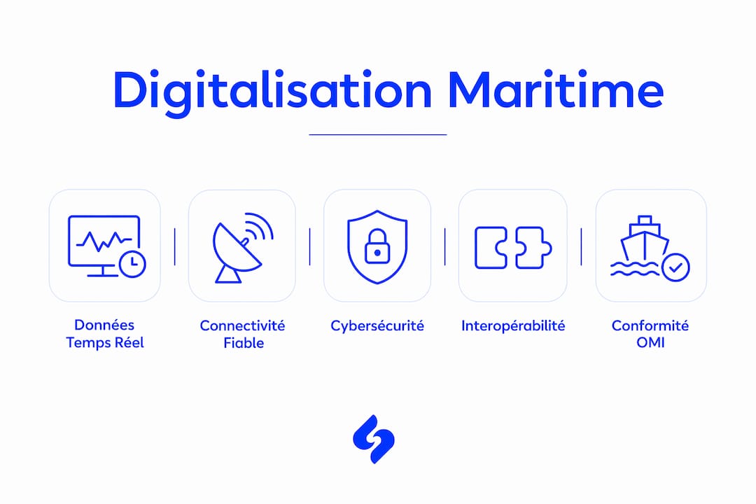 Infographie mettant en avant les fondements clés de la transformation digitale dans le secteur maritime