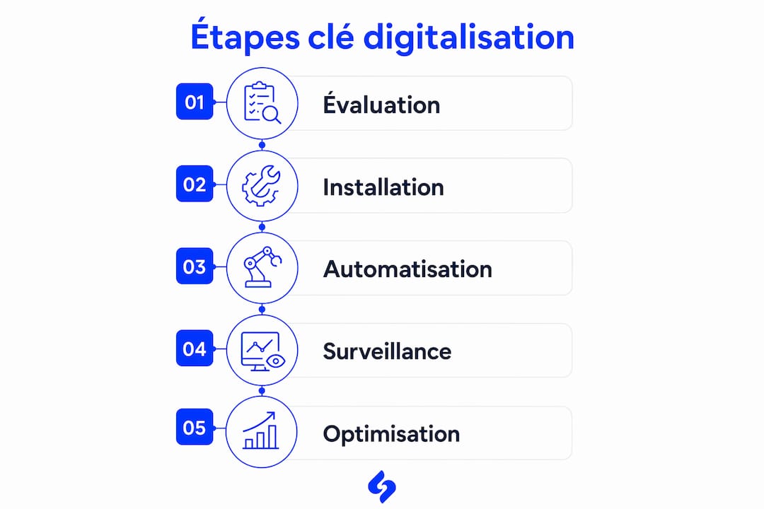 Infographie : les grandes étapes de la transformation numérique à bord