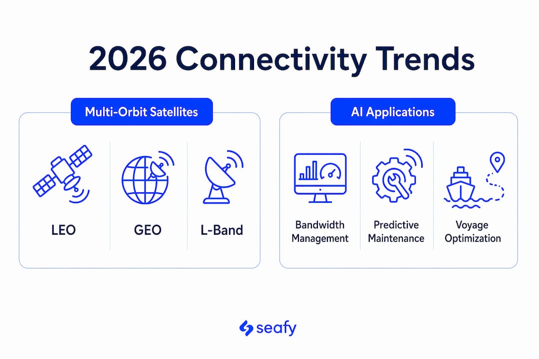 Infographic comparing multi-orbit satellites and AI applications in maritime connectivity