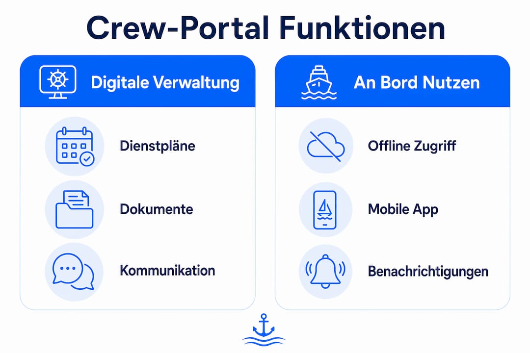 Übersichtliche Grafik veranschaulicht die wichtigsten Funktionen eines digitalen Crew-Portals