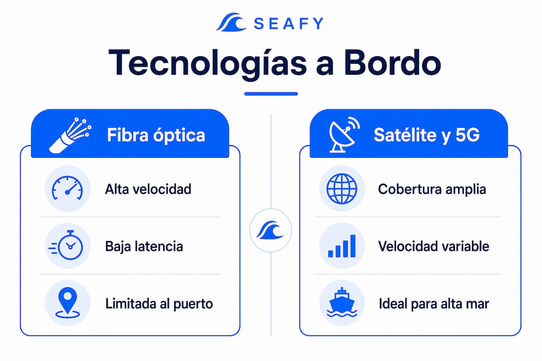 Infografía sobre las diferentes tecnologías de conectividad en el ámbito marítimo