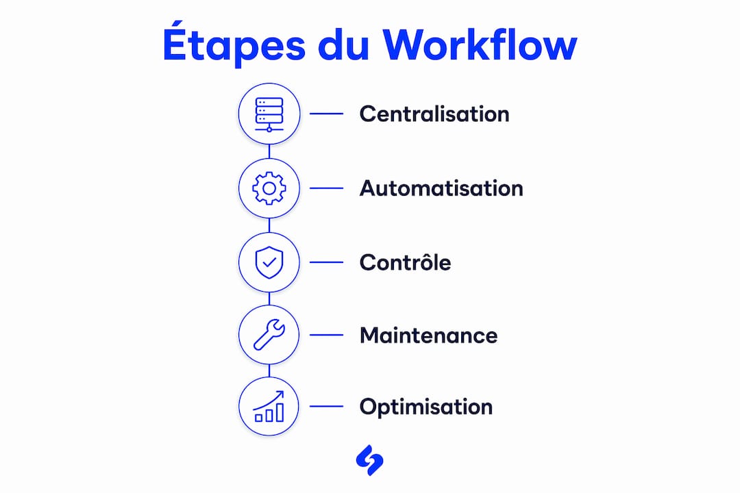 Les grandes étapes du processus de gestion réseau en un coup d’œil