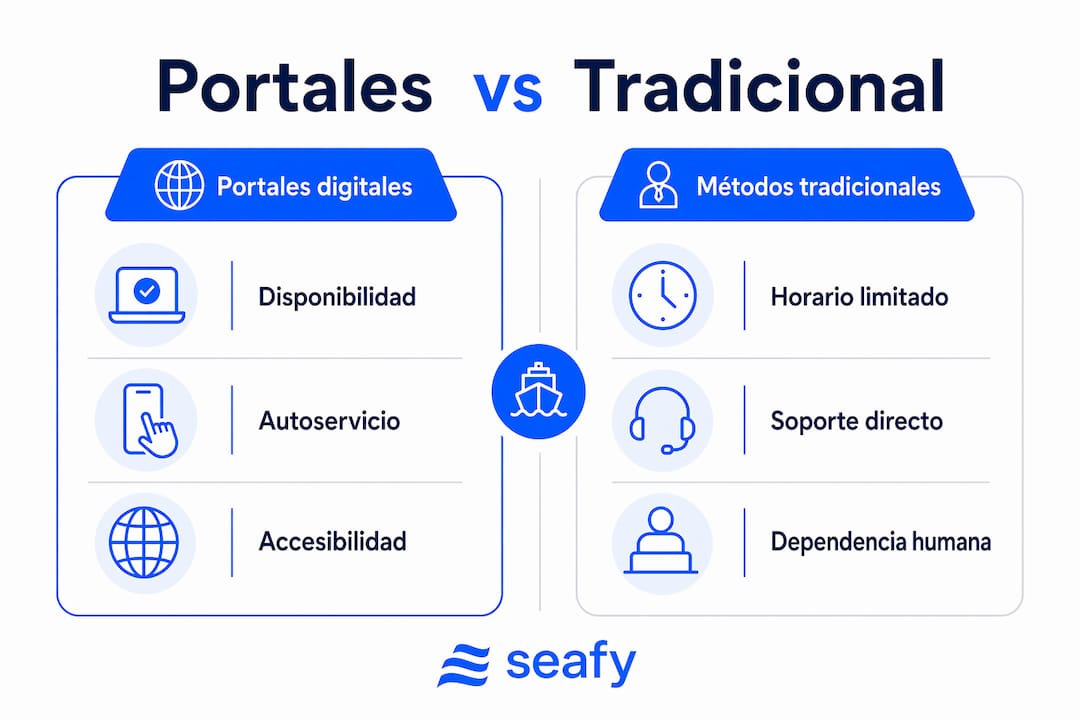 Comparativa visual: portales digitales vs. métodos tradicionales
