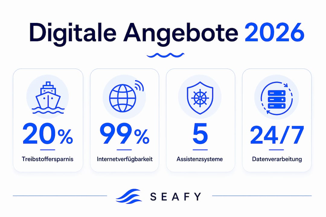 Übersichtsgrafik mit den wichtigsten Zahlen und Fakten zu digitalen Services an Bord