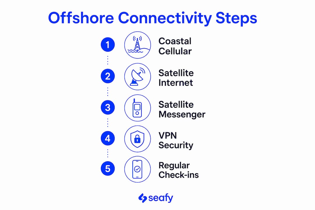 Infographic showing essential steps for offshore connectivity