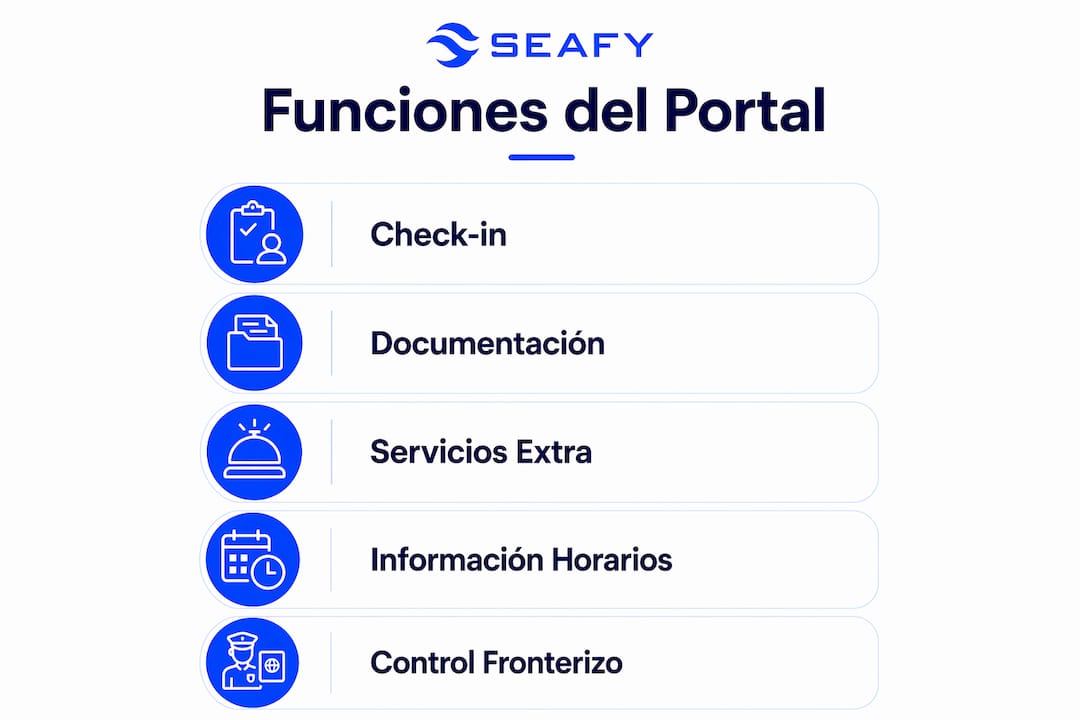 Infografía que muestra las principales funcionalidades del portal para pasajeros