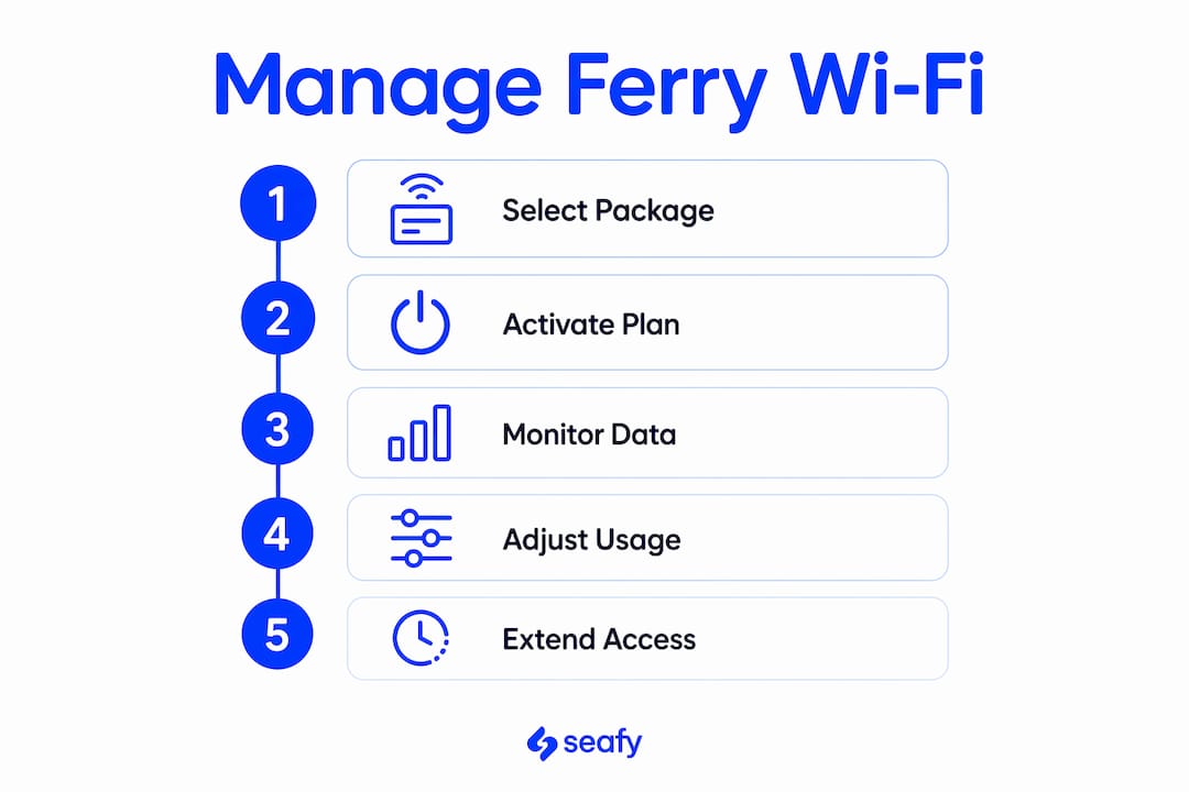 Infographic illustrating steps to manage ferry Wi-Fi