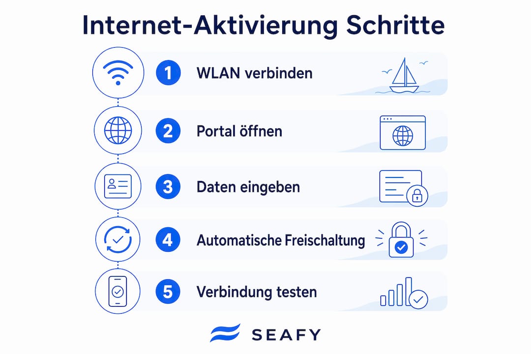 Schritt-für-Schritt-Anleitung: So richten Sie Internetzugang auf der Fähre ein – übersichtlich erklärt in einer Infografik.