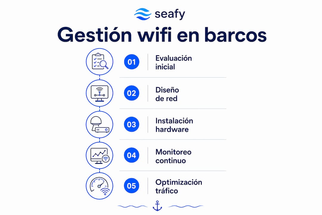 Guía visual paso a paso para administrar la red wifi a bordo de embarcaciones