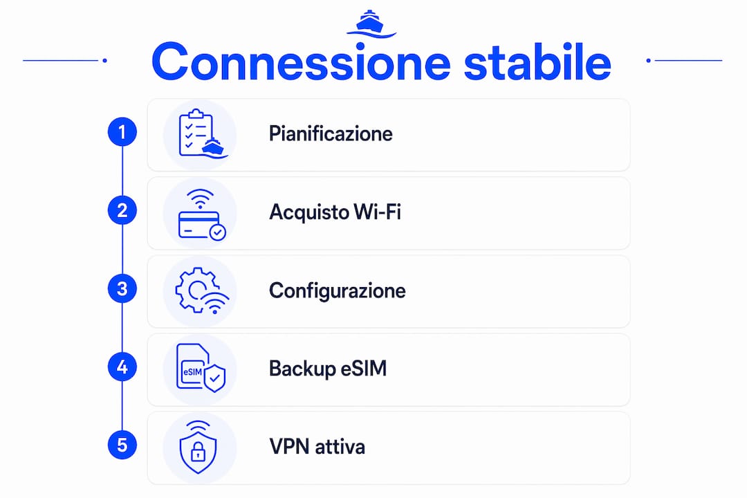 Guida illustrata: tutti i consigli per una connessione internet stabile durante il viaggio in traghetto