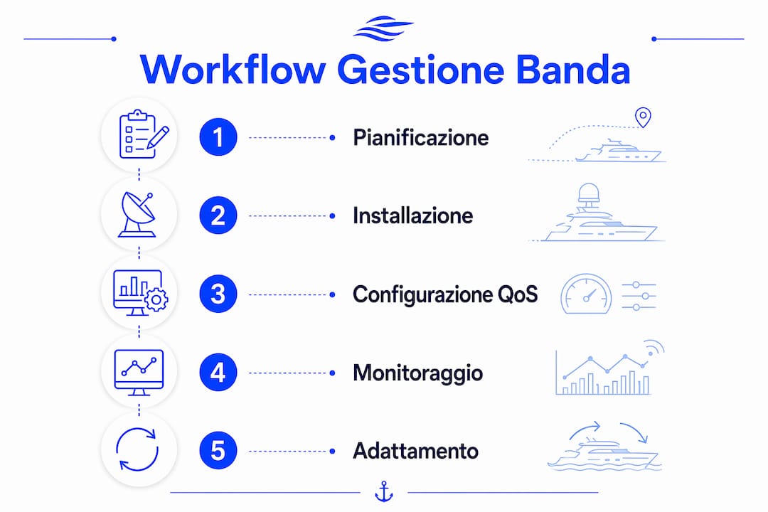 Infografica: come ottimizzare la gestione della banda Wi-Fi a bordo di una nave, passo dopo passo