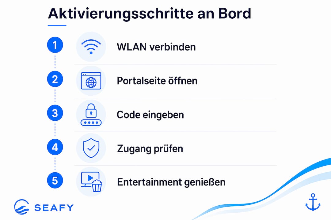 Ablaufdiagramm zur Aktivierung von Entertainment-Kampagnen
